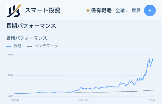 IISのスマート投資画面。戦略とベンチマークの累積表示