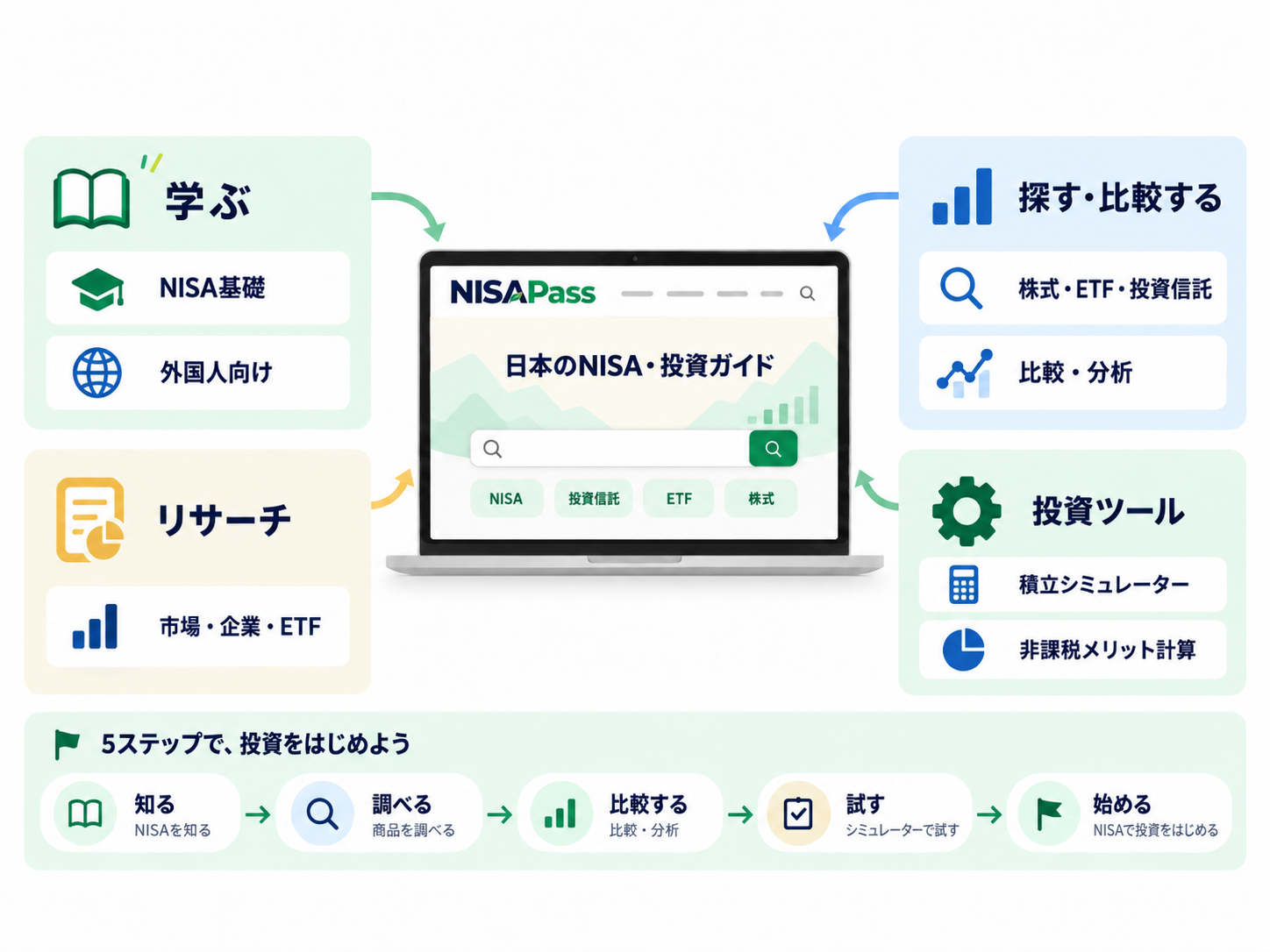 NISAPassの案内図。学ぶ、リサーチ、探す・比較する、投資ツール